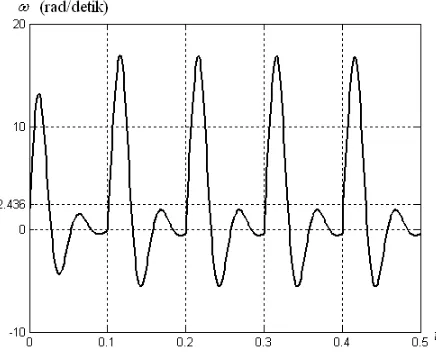 Gambar 9. Kecepatan sudut rotor pada frekuensi arus stator 3,33 Hz dengan duty cycle 0,333 