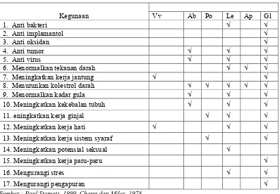 Tabel 1. Manfaat jamur Bagi pengobatan dan penyembuhan.  