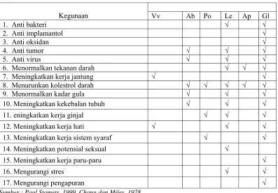 Tabel 1. Manfaat jamur Bagi pengobatan dan penyembuhan.  