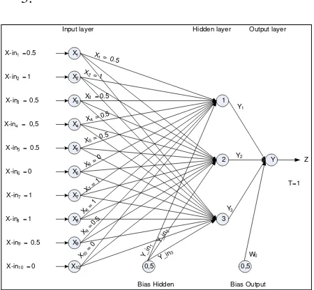 Gambar 3. Nilai Input, Output dan Target
