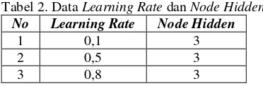Tabel 3.  Learning Rate=0,1 dan Node Hidden=3 
