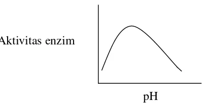 Gambar 6. Pengaruh pH terhadap aktivitas enzim