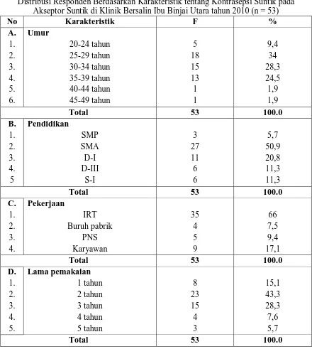Tabel 5.1  Distribusi Responden Berdasarkan Karakteristik tentang Kontrasepsi Suntik pada 