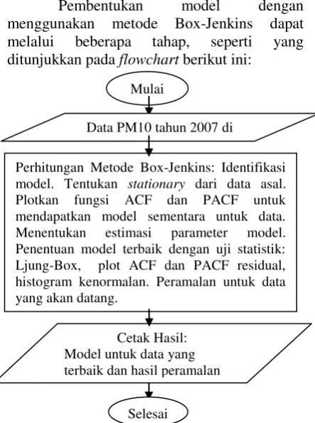 Tabel 1. Statistik Deskriptif Data PM10 