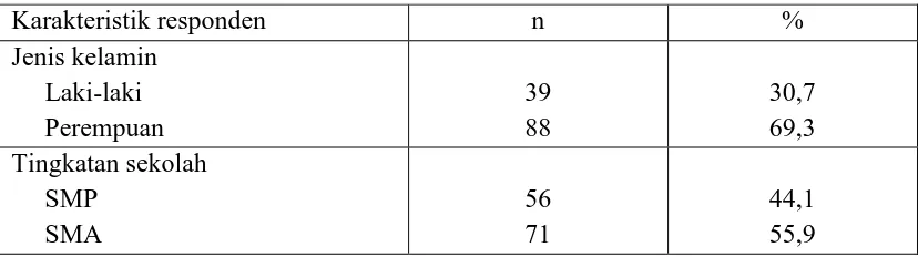 Tabel 1. Karakteristik siswa SMP dan SMA Bodhicitta dan Husni Thamrin Medan (n  = 127) 