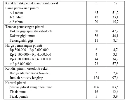 Tabel 2. Karakteristik pemakaian piranti ortodonti cekat pada siswa SMP dan SMA Bodhicitta dan Husni Thamrin Medan (n = 127) 