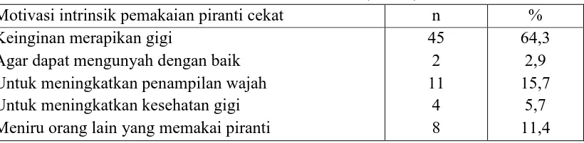 Tabel 5. Motivasi intrinsik pemakaian piranti ortodonti cekat pada siswa SMP dan SMA Bodhicitta dan Husni Thamrin Medan (n = 70) 
