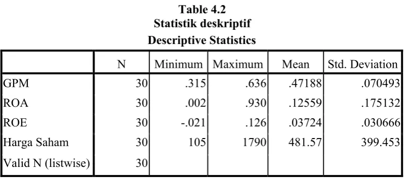 Table 4.2 Statistik deskriptif 