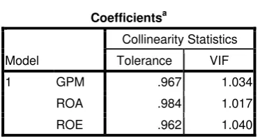Table 4.4 Hasil Uji Multikolonieritas 