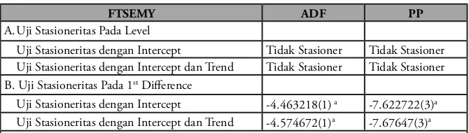 Tabel 5. Uji Stasioneritas Indeks Harga Saham Syariah Malaysia