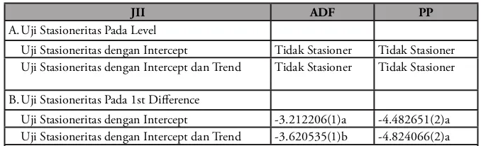 Tabel 2. Uji Stasioneritas Indeks Harga Saham Syariah Indonesia