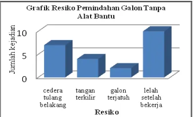 Gambar 2. Grafik Resiko Pemindahan Galon Tanpa  Menggunakan Alat Bantu 