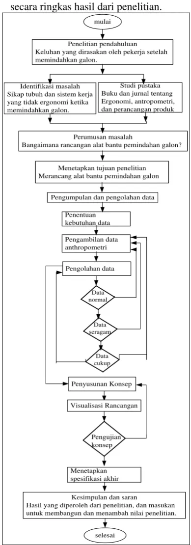 Gambar 3. Flow Chart Metodologi Penelitian 
