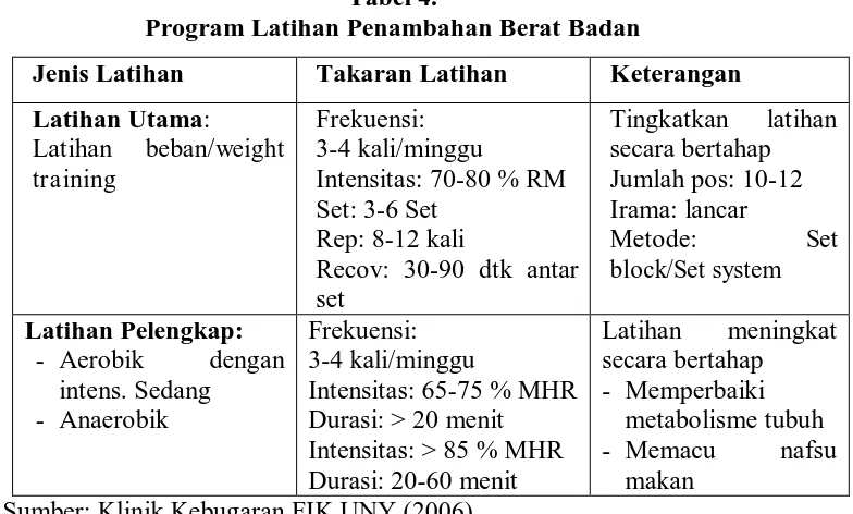 Tabel 4.  Program Latihan Penambahan Berat Badan 