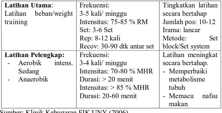Tabel 5.  Program Latihan Hipertrofi Otot atau 