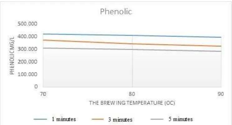 Figure 2.  Effect of Difference in Temperature and Time on Brewed of Aloe Vera Skin Dried Tea to  The Phenolic Content 