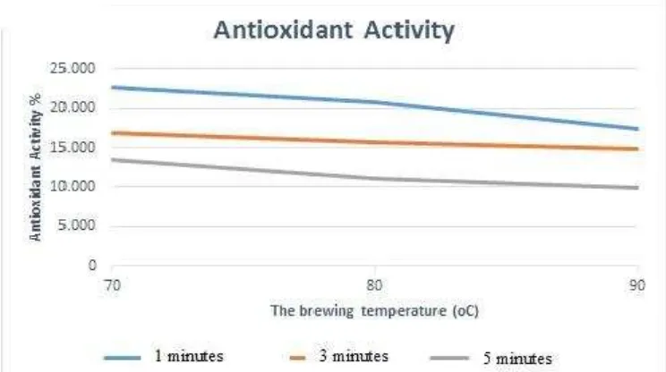 Figure 3.  Effect of Difference in Temperature and Time on Brewed of Aloe Vera Skin Dried Tea to  The Antioxidant Activity 