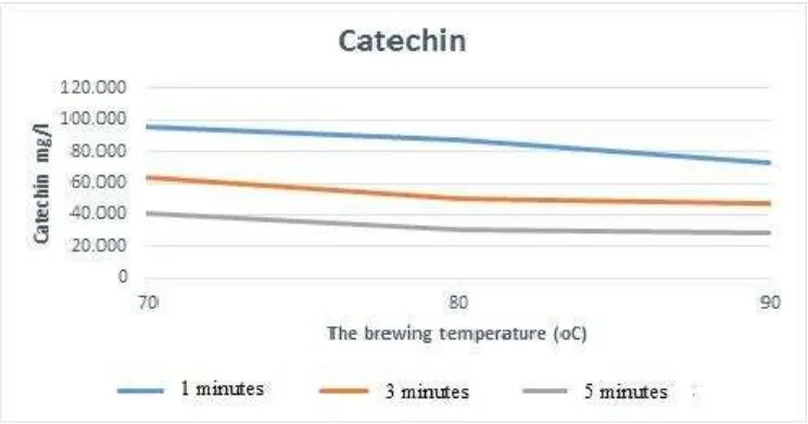 Figure 4.   Effect of Difference in Temperature and Time on Brewed of Aloe Vera Skin Dried Tea to The Catechins Content 