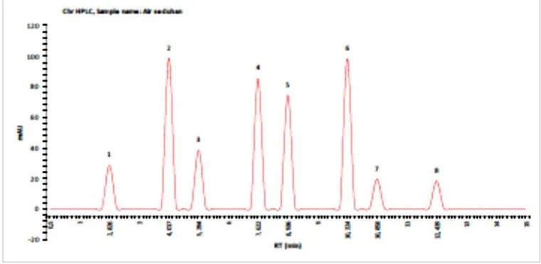 Figure 6. Organic Acids on Brewed of Aloe Vera Skin Dried Tea 