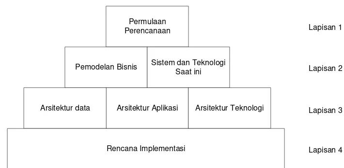 Gambar 1 Komponen dan Lapisan dalam Pendefinisian Arsitektur Enterprise [Spewak,1992] 