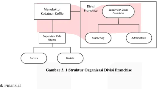 Gambar 3. 1 Struktur Organisasi Divisi Franchise 