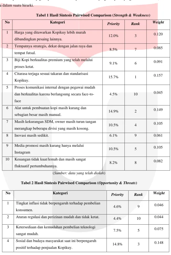 Tabel 1 Hasil Sintesis Pairwised Comparison (Strength &amp; Weakness) 