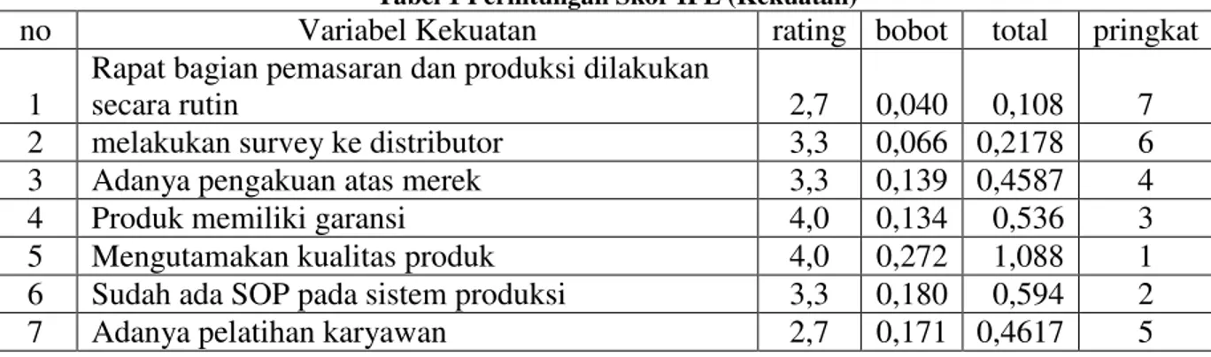 Tabel 1 Perhitungan Skor IFE (Kekuatan) 