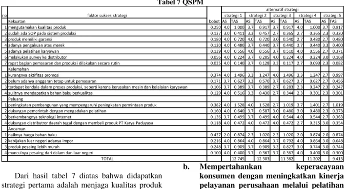 Tabel 7 QSPM 