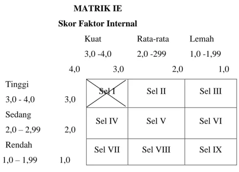 Tabel 5. Matrik IE  MATRIK IE  Skor Faktor Internal 