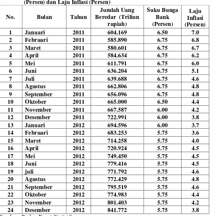 Tabel 4.1 Data Jumlah Uang Beredar (Triliun Rupiah), Suku Bunga Bank    