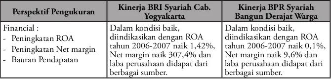 Tabel. Komparasi Hasil Pengukuran Kinerja BRI Syariah cabang Yogyakarta dan BPRS Bangun Derajat Warga Berdasarkan Balanced Scorecard