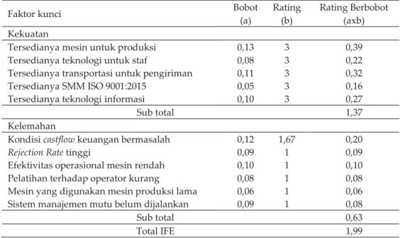 Tabel 1. IFE PT BesQ Sarana Abadi 