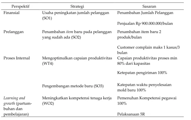 Tabel 3. BSC PT BesQ Sarana Abadi 