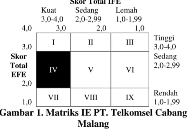 Gambar 1. Matriks IE PT. Telkomsel Cabang  Malang 