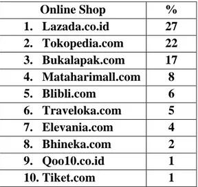 Tabel 1. Top 10 Toko Online Indonesia Paling Sering Dikunjungi 