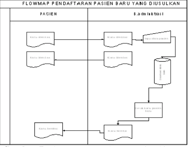 Gambar 7. Flowmap Pengobatan Pasien Sistem  Informasi Pengobatan Pasien yang diusulkan 