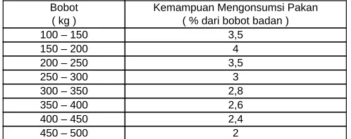 Tabel 1Nama PakanProtein %