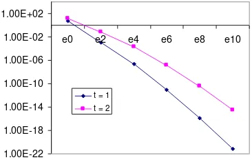 Gambar 3.  Grafik penyelesaian persamaan (10) 