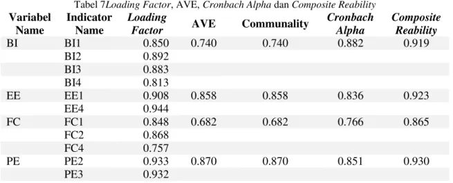Tabel 7Loading Factor, AVE, Cronbach Alpha dan Composite Reability 