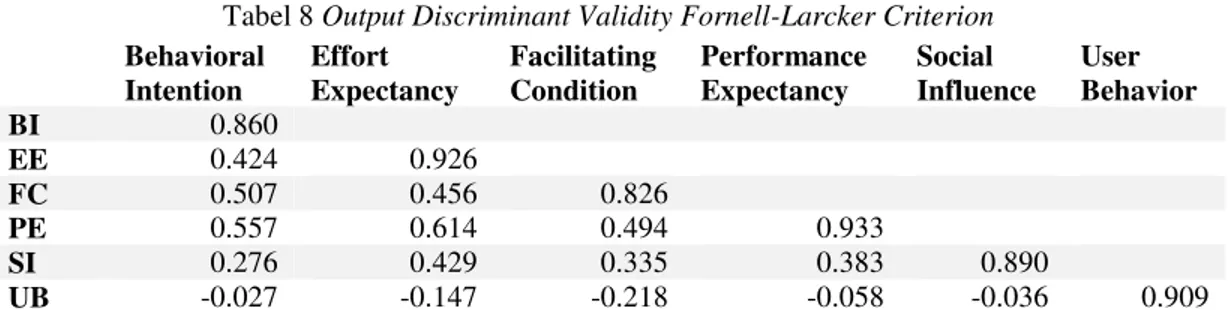 Tabel 8 Output Discriminant Validity Fornell-Larcker Criterion 