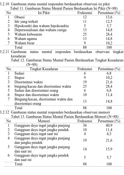 Gambaran status mental responden berdasarkan observasi tingkat kesadaran Tabel 12. Gambaran Status Mental Pasien Berdasarkan Tingkat Kesadaran 