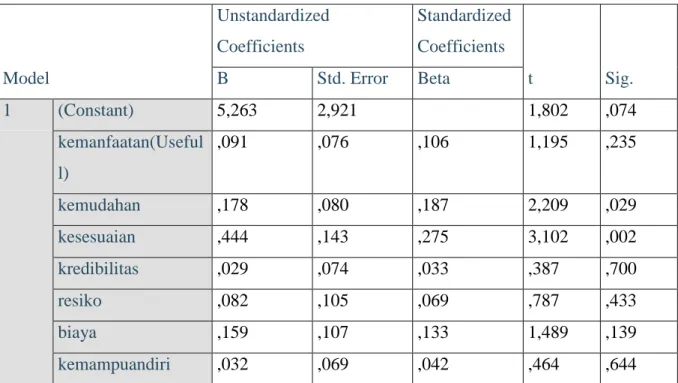 Tabel  Hasil Uji T  Coefficients a Model  Unstandardized Coefficients  Standardized Coefficients  t  Sig