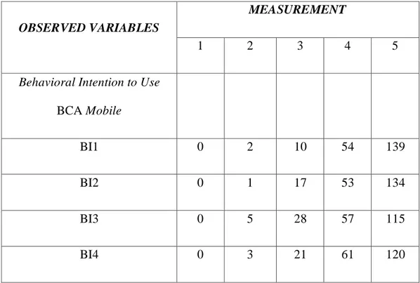 Tabel 4.1 memberikan informasi mengenai hasil dari kuesioner berdasarkan  pertanyaan-pertanyaan  sebagai  indikator  terkait  pada  penelitian  ini