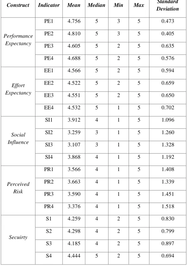 Tabel 4.2 Analisa Statistik Deskriptif 