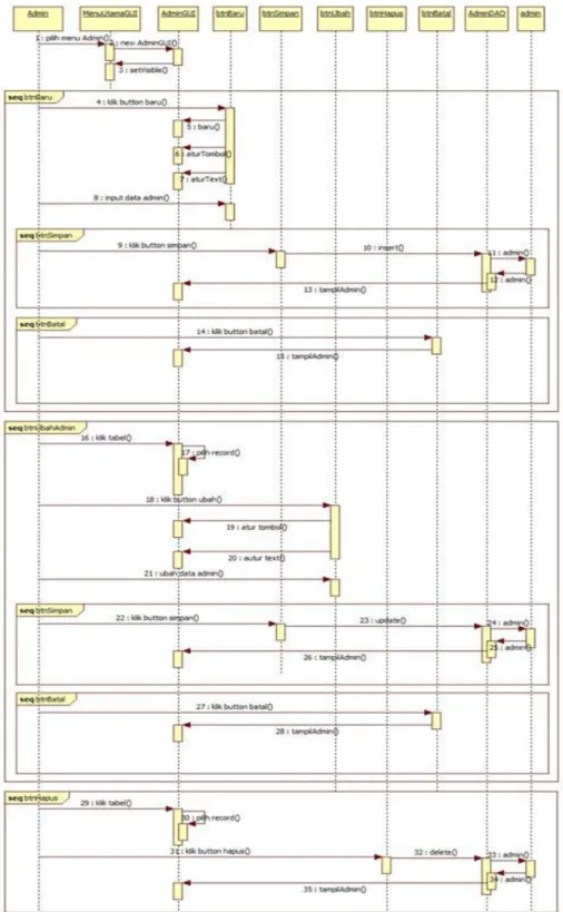 Gambar 4. 4 Sequence Diagram Admin 