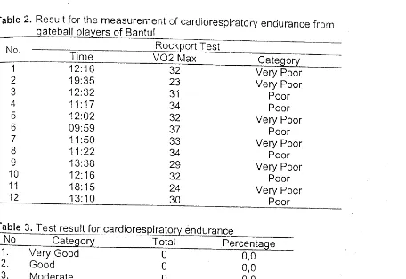Table 2. Result for the measurement of cardiorespiratory endurance fromgatebalf prayers of Bantul