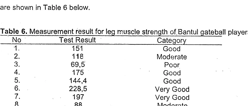 Table 4. Measurement results for back muscle strength of Ba.ntul gateball playersTest Result