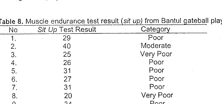 Table 7. Test result for leg muscle strength of Bantul gateball playersCategoryTotalPercentage