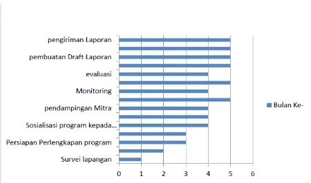 Tabel 2. Jadwal pelaksanaan program