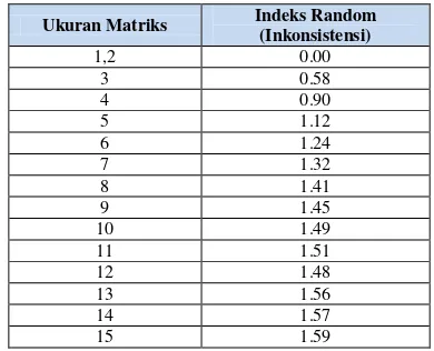 Tabel 2. Nilai Indeks Random 